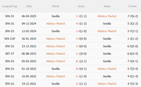 Nhận định Atletico Madrid vs Sevilla (22h15 ngày 111) Chủ nhà thăng hoa 3 Nhận định Atletico Madrid vs Sevilla (22h15 ngày 111) Chủ nhà thăng hoa 3