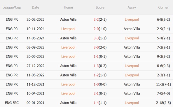Nhận định Liverpool vs Aston Villa (03h00 ngày 211) Cố chặn khủng hoảng 3 Nhận định Liverpool vs Aston Villa (03h00 ngày 211) Cố chặn khủng hoảng 3