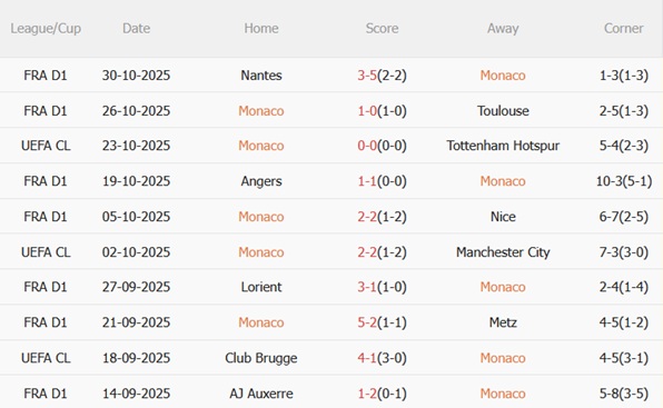 Nhận định Monaco vs Paris FC (01h00 ngày 211) Bám đuổi ngôi đầu 4 Nhận định Monaco vs Paris FC (01h00 ngày 211) Bám đuổi ngôi đầu 4