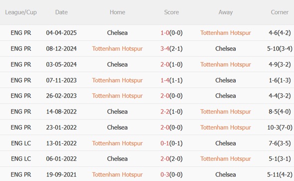 Nhận định Tottenham vs Chelsea (00h30 ngày 211) Derby London rực lửa 3