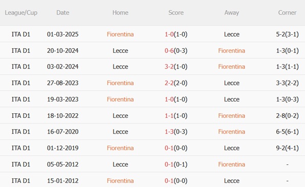 Nhận định Fiorentina vs Lecce (21h00 ngày 211) Khát khao giải hạn 3 Nhận định Fiorentina vs Lecce (21h00 ngày 211) Khát khao giải hạn 3