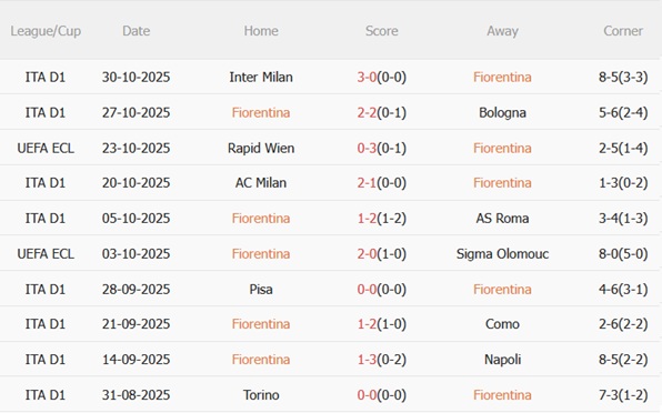 Nhận định Fiorentina vs Lecce (21h00 ngày 211) Khát khao giải hạn 4 Nhận định Fiorentina vs Lecce (21h00 ngày 211) Khát khao giải hạn 4