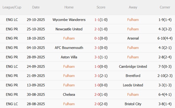 Nhận định Fulham vs Wolves (22h00 ngày 111) Cuộc chiến sinh tồn 4 Nhận định Fulham vs Wolves (22h00 ngày 111) Cuộc chiến sinh tồn 4