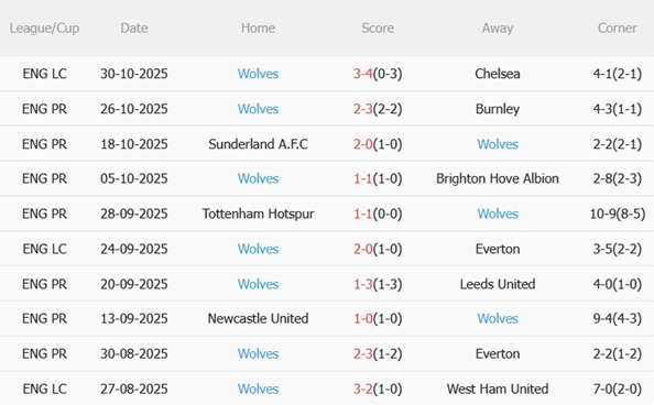 Nhận định Fulham vs Wolves (22h00 ngày 111) Cuộc chiến sinh tồn 5 Nhận định Fulham vs Wolves (22h00 ngày 111) Cuộc chiến sinh tồn 5
