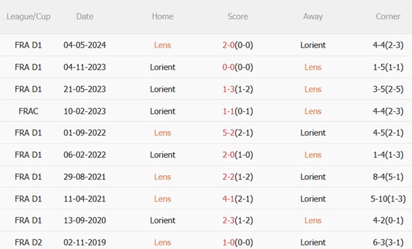 Nhận định Lens vs Lorient (23h15 ngày 211) Lấy lại đà thắng 3 Nhận định Lens vs Lorient (23h15 ngày 211) Lấy lại đà thắng 3