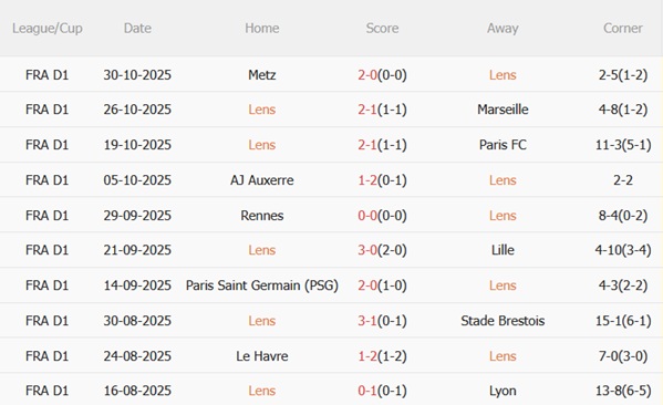 Nhận định Lens vs Lorient (23h15 ngày 211) Lấy lại đà thắng 4 Nhận định Lens vs Lorient (23h15 ngày 211) Lấy lại đà thắng 4