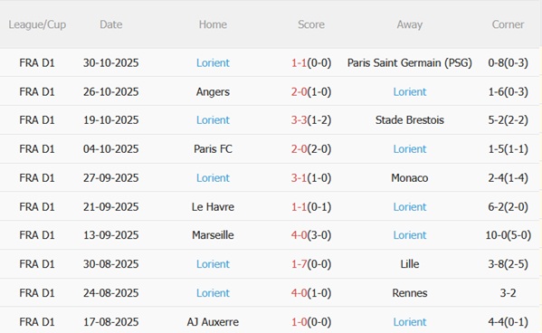 Nhận định Lens vs Lorient (23h15 ngày 211) Lấy lại đà thắng 5 Nhận định Lens vs Lorient (23h15 ngày 211) Lấy lại đà thắng 5