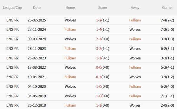 Nhận định Fulham vs Wolves (22h00 ngày 111) Cuộc chiến sinh tồn 3 Nhận định Fulham vs Wolves (22h00 ngày 111) Cuộc chiến sinh tồn 3