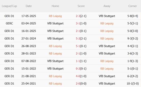 Nhận định RB Leipzig vs Stuttgart (21h30 ngày 111) Đại chiến căng thẳng 3 Nhận định RB Leipzig vs Stuttgart (21h30 ngày 111) Đại chiến căng thẳng 3