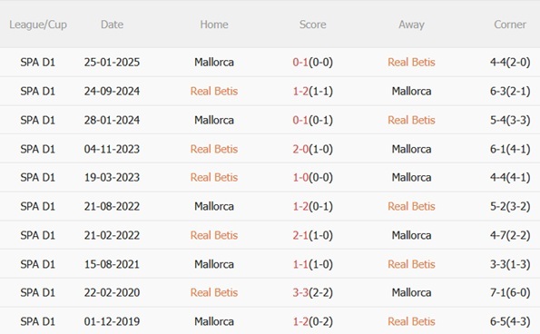 Nhận định Real Betis vs Mallorca (03h00 ngày 311) Trở lại mạch thắng 3 Nhận định Real Betis vs Mallorca (03h00 ngày 311) Trở lại mạch thắng 3