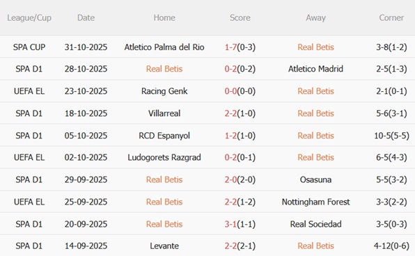 Nhận định Real Betis vs Mallorca (03h00 ngày 311) Trở lại mạch thắng 4 Nhận định Real Betis vs Mallorca (03h00 ngày 311) Trở lại mạch thắng 4