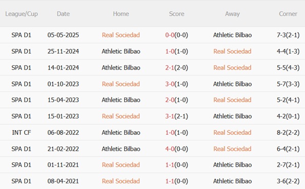 Nhận định Real Sociedad vs Athletic Bilbao (00h30 ngày 211) Derby xứ Basque quyết liệt 3 Nhận định Real Sociedad vs Athletic Bilbao (00h30 ngày 211) Derby xứ Basque quyết liệt 3