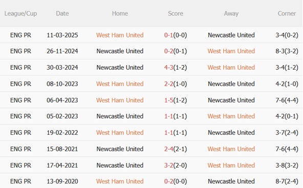 Nhận định West Ham vs Newcastle (21h00 ngày 211) Nhấn chìm Búa tạ 3 Nhận định West Ham vs Newcastle (21h00 ngày 211) Nhấn chìm Búa tạ 3
