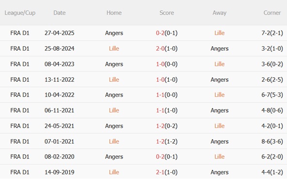 Nhận định Lille vs Angers (23h15 ngày 211) Lợi thế sân nhà 3 Nhận định Lille vs Angers (23h15 ngày 211) Lợi thế sân nhà 3