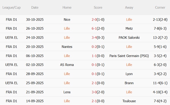 Nhận định Lille vs Angers (23h15 ngày 211) Lợi thế sân nhà 4 Nhận định Lille vs Angers (23h15 ngày 211) Lợi thế sân nhà 4