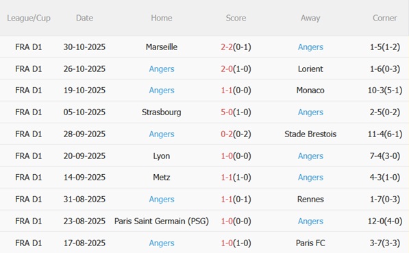 Nhận định Lille vs Angers (23h15 ngày 211) Lợi thế sân nhà 5 Nhận định Lille vs Angers (23h15 ngày 211) Lợi thế sân nhà 5