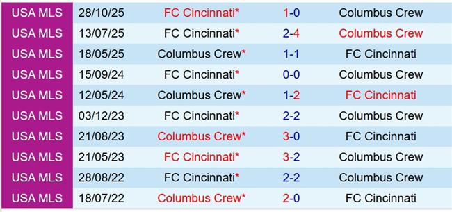 Nhận định Columbus Crew vs Cincinnati 6h30 ngày 311 (Nhà nghề Mỹ) 1