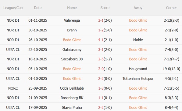 Nhận định Bodo Glimt vs Monaco (03h00 ngày 511) Chuyến hành quân giông bão 3