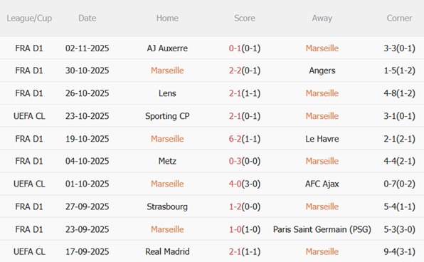 Nhận định Marseille vs Atalanta (03h00 ngày 611) Cạm bẫy ở Velodrome 4 Nhận định Marseille vs Atalanta (03h00 ngày 611) Cạm bẫy ở Velodrome 4