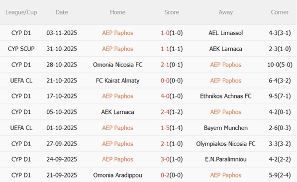 Nhận định Pafos vs Villarreal (00h45 ngày 611) 3 điểm đầu tiên 3