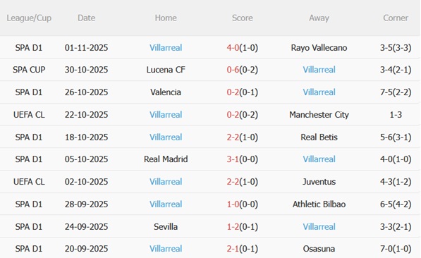 Nhận định Pafos vs Villarreal (00h45 ngày 611) 3 điểm đầu tiên 4