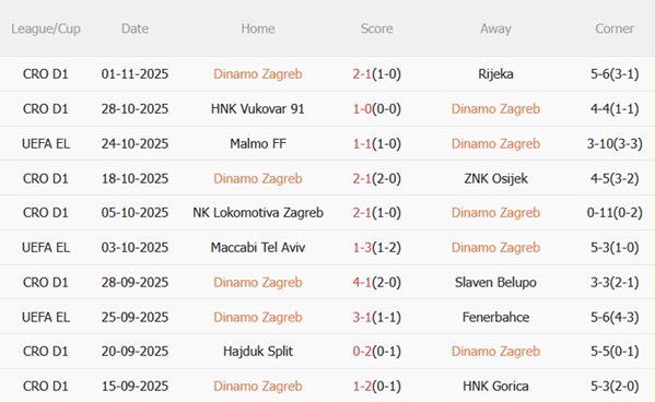 Nhận định Dinamo Zagreb vs Celta Vigo (00h45 ngày 711) Hứa hẹn kịch tính 3 Nhận định Dinamo Zagreb vs Celta Vigo (00h45 ngày 711) Hứa hẹn kịch tính 3