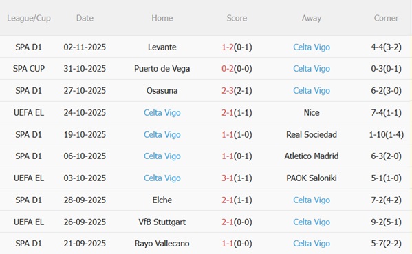 Nhận định Dinamo Zagreb vs Celta Vigo (00h45 ngày 711) Hứa hẹn kịch tính 4 Nhận định Dinamo Zagreb vs Celta Vigo (00h45 ngày 711) Hứa hẹn kịch tính 4