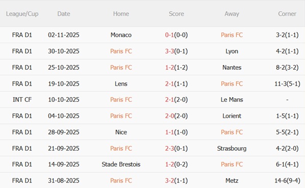 Nhận định Paris FC vs Rennes (02h45 ngày 811) Cuộc đối đầu cân sức 3 Nhận định Paris FC vs Rennes (02h45 ngày 811) Cuộc đối đầu cân sức 3