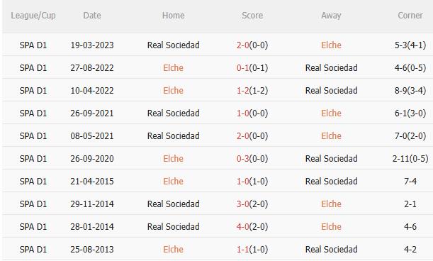 Nhận định Elche vs Real Sociedad (3h00 ngày 811) Chờ đội khách vượt khó 5 Nhận định Elche vs Real Sociedad (3h00 ngày 811) Chờ đội khách vượt khó 5
