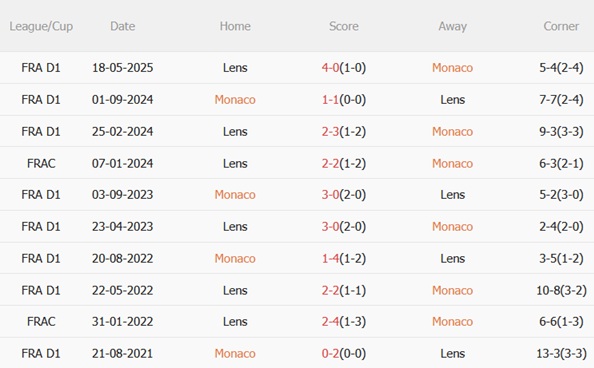 Nhận định Monaco vs Lens (03h00 ngày 911) Bài test khó 3 Nhận định Monaco vs Lens (03h00 ngày 911) Bài test khó 3