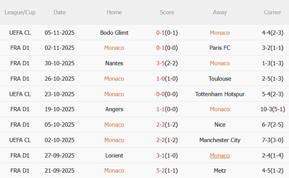 Nhận định Monaco vs Lens (03h00 ngày 911) Bài test khó 4 Nhận định Monaco vs Lens (03h00 ngày 911) Bài test khó 4