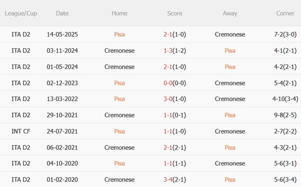 Nhận định Pisa vs Cremonese (02h45 ngày 811) Vua hòa đụng độ 3 Nhận định Pisa vs Cremonese (02h45 ngày 811) Vua hòa đụng độ 3