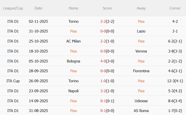 Nhận định Pisa vs Cremonese (02h45 ngày 811) Vua hòa đụng độ 4 Nhận định Pisa vs Cremonese (02h45 ngày 811) Vua hòa đụng độ 4