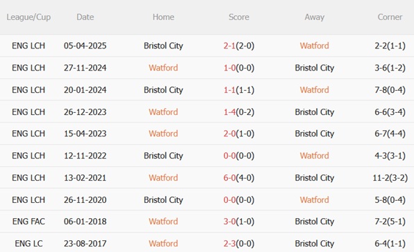 Nhận định Watford vs Bristol City (03h00 ngày 811) Lợi thế sân nhà 3 Nhận định Watford vs Bristol City (03h00 ngày 811) Lợi thế sân nhà 3