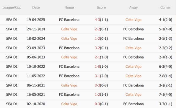 Nhận định Celta Vigo vs Barcelona (03h00 ngày 1011) Thử thách khó tại Balaidos 3 Nhận định Celta Vigo vs Barcelona (03h00 ngày 1011) Thử thách khó tại Balaidos 3
