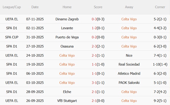 Nhận định Celta Vigo vs Barcelona (03h00 ngày 1011) Thử thách khó tại Balaidos 4 Nhận định Celta Vigo vs Barcelona (03h00 ngày 1011) Thử thách khó tại Balaidos 4