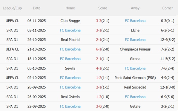 Nhận định Celta Vigo vs Barcelona (03h00 ngày 1011) Thử thách khó tại Balaidos 5 Nhận định Celta Vigo vs Barcelona (03h00 ngày 1011) Thử thách khó tại Balaidos 5