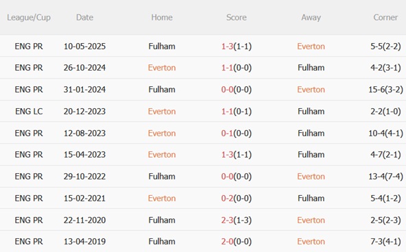 Nhận định Everton vs Fulham (22h00 ngày 811) Tách nhóm xuống hạng 3 Nhận định Everton vs Fulham (22h00 ngày 811) Tách nhóm xuống hạng 3