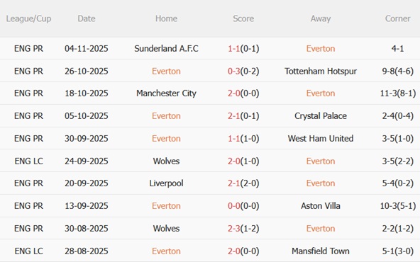 Nhận định Everton vs Fulham (22h00 ngày 811) Tách nhóm xuống hạng 4 Nhận định Everton vs Fulham (22h00 ngày 811) Tách nhóm xuống hạng 4