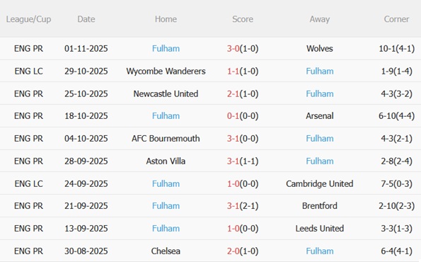 Nhận định Everton vs Fulham (22h00 ngày 811) Tách nhóm xuống hạng 5 Nhận định Everton vs Fulham (22h00 ngày 811) Tách nhóm xuống hạng 5