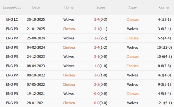 Nhận định Chelsea vs Wolves (03h00 ngày 911) Hạ gục Bầy sói 3 Nhận định Chelsea vs Wolves (03h00 ngày 911) Hạ gục Bầy sói 3