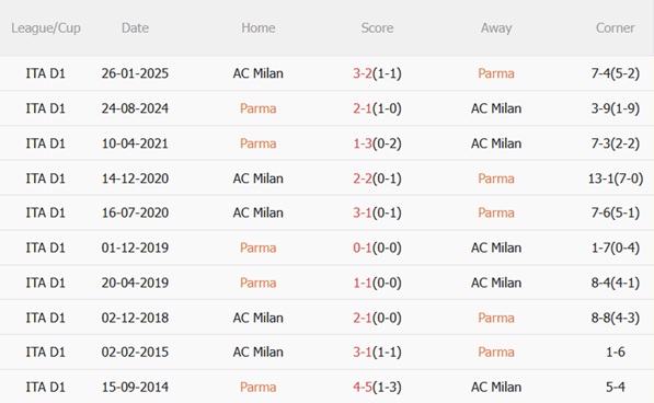 Nhận định Parma vs AC Milan (02h45 ngày 911) Nhắm ngôi đầu bảng 3 Nhận định Parma vs AC Milan (02h45 ngày 911) Nhắm ngôi đầu bảng 3