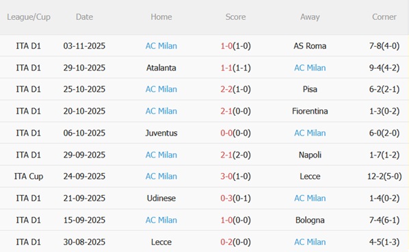 Nhận định Parma vs AC Milan (02h45 ngày 911) Nhắm ngôi đầu bảng 5 Nhận định Parma vs AC Milan (02h45 ngày 911) Nhắm ngôi đầu bảng 5