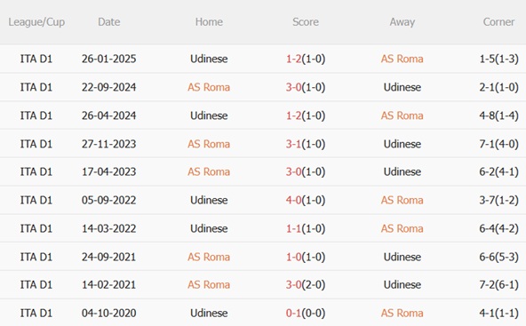 Nhận định Roma vs Udinese (00h00 ngày 1011) Làm khó chủ nhà 3 Nhận định Roma vs Udinese (00h00 ngày 1011) Làm khó chủ nhà 3