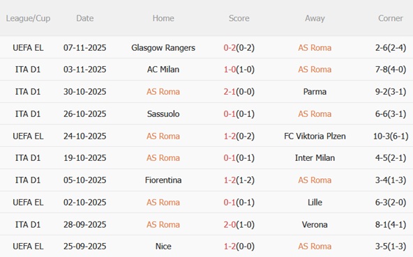 Nhận định Roma vs Udinese (00h00 ngày 1011) Làm khó chủ nhà 4 Nhận định Roma vs Udinese (00h00 ngày 1011) Làm khó chủ nhà 4