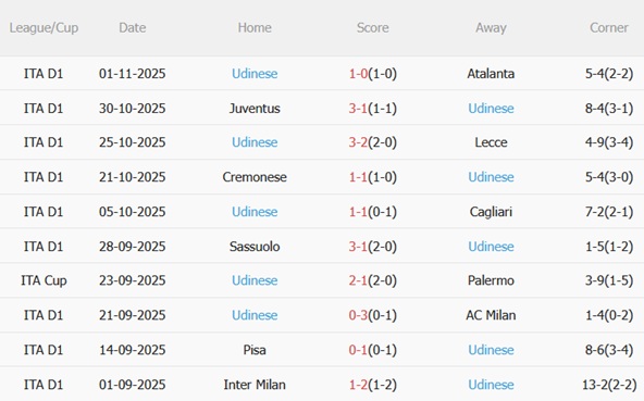 Nhận định Roma vs Udinese (00h00 ngày 1011) Làm khó chủ nhà 5 Nhận định Roma vs Udinese (00h00 ngày 1011) Làm khó chủ nhà 5