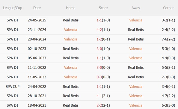 Nhận định Valencia vs Real Betis (00h30 ngày 1011) Giữ mạch thăng hoa 3 Nhận định Valencia vs Real Betis (00h30 ngày 1011) Giữ mạch thăng hoa 3