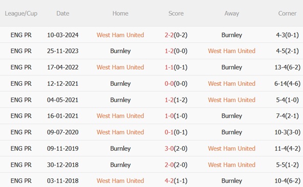 Nhận định West Ham vs Burnley (22h00 ngày 811) Làm khó Búa tạ 3 Nhận định West Ham vs Burnley (22h00 ngày 811) Làm khó Búa tạ 3