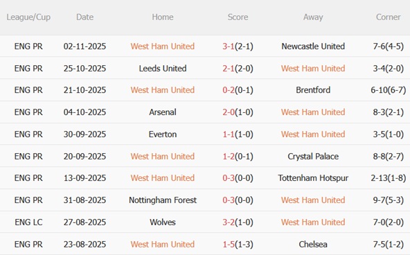 Nhận định West Ham vs Burnley (22h00 ngày 811) Làm khó Búa tạ 4 Nhận định West Ham vs Burnley (22h00 ngày 811) Làm khó Búa tạ 4