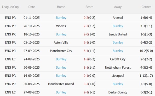 Nhận định West Ham vs Burnley (22h00 ngày 811) Làm khó Búa tạ 5 Nhận định West Ham vs Burnley (22h00 ngày 811) Làm khó Búa tạ 5